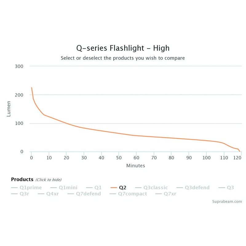 Suprabeam Torch Q2 (LED, 200 lm, focusable, 1 x AA,