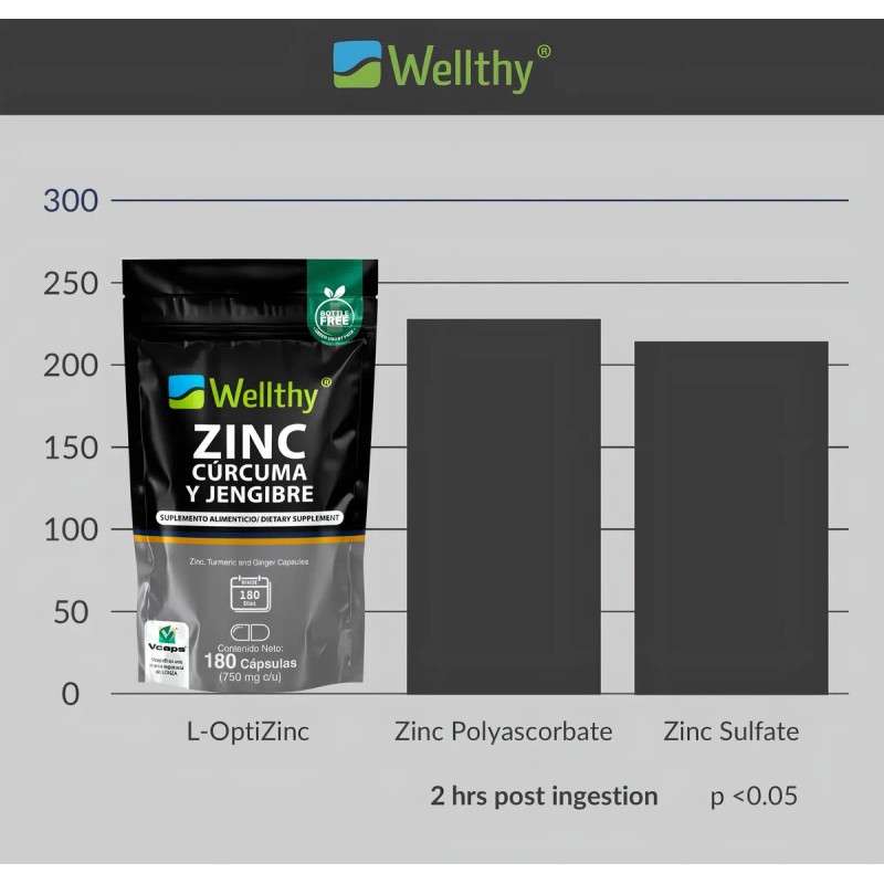 Zinc, Curcuma Y Jengibre 180 Cápsulas Wellthy Sabor Sin Sabor