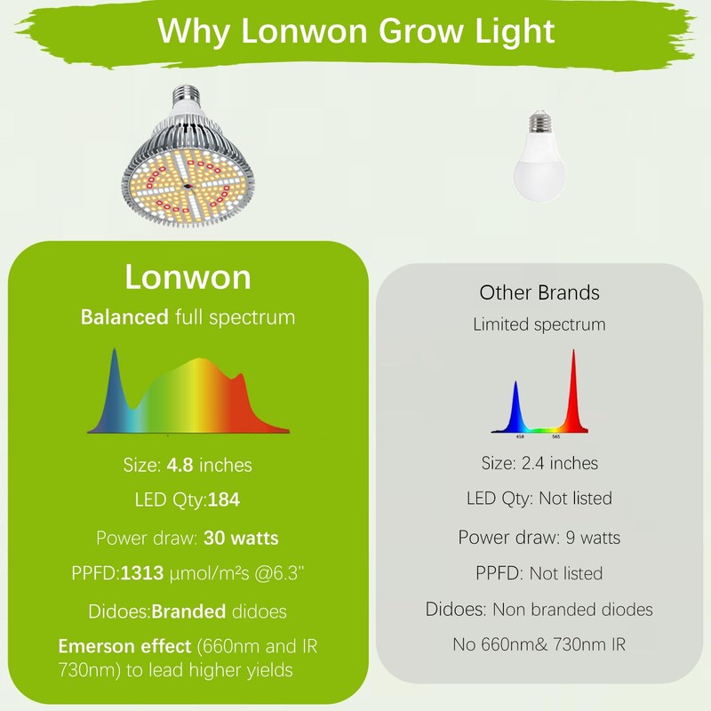 Lonwon LED Grow Lights for Indoor Plants Full Spectrum Grow