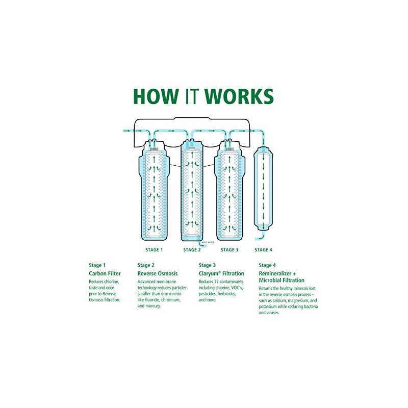 Claryum®, Carbon, & Microbial Remineralizer Replacements for the AO-US-RO-MB-4000 -