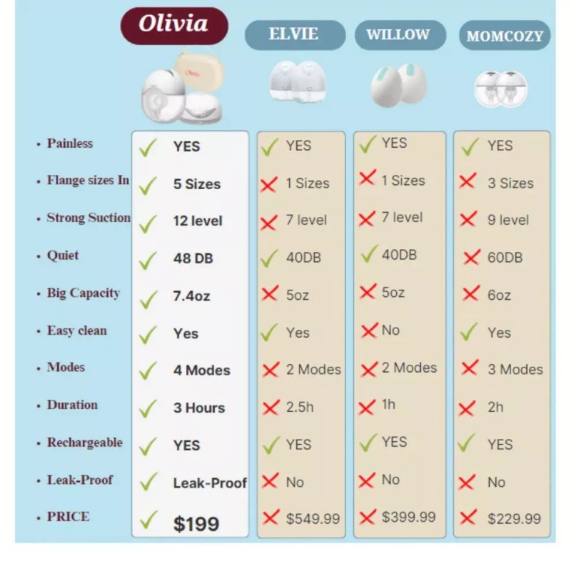 Olivia Brand New Sealed Olivia Breast Pump Double