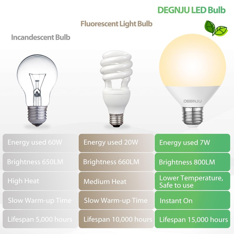 DEGNJU LED Vanity Light Bulbs, 60W Equivalent, Bathroom Light Bulbs