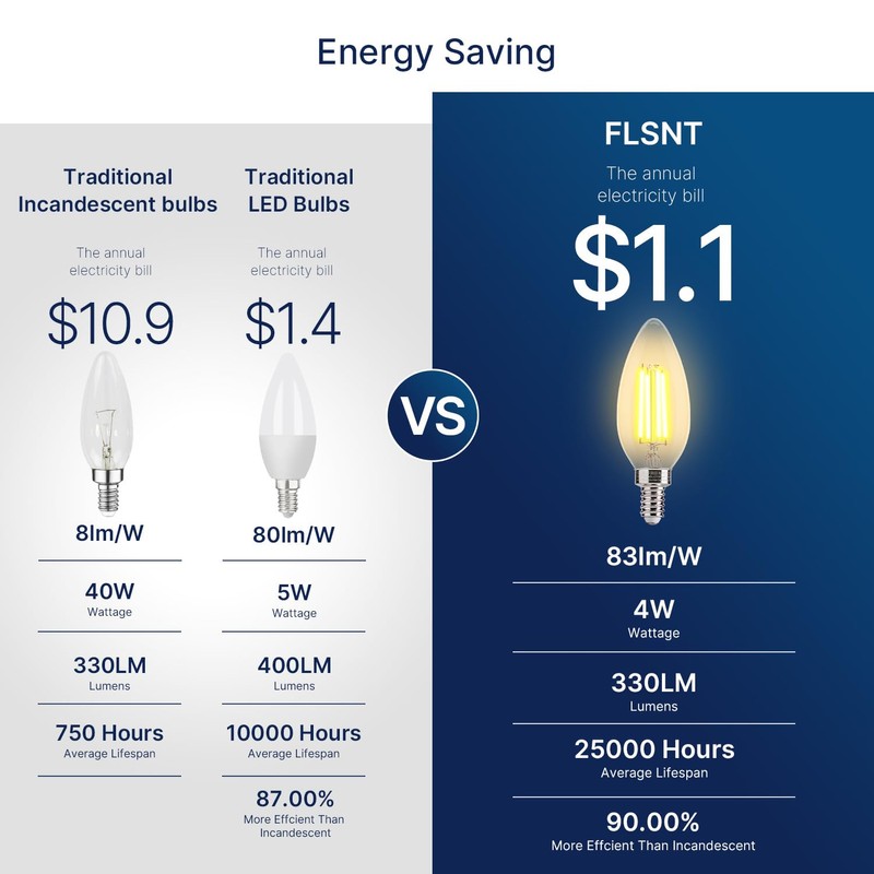 FLSNT 40W Equivalent LED Chandelier Light Bulbs, Dimmable Amber LED