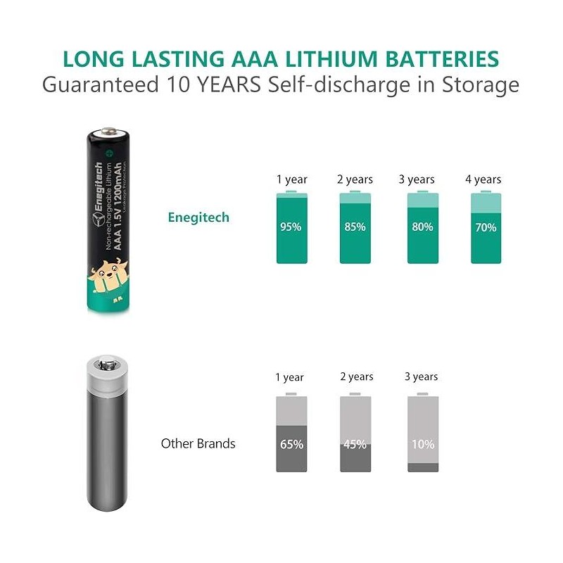 Enegitec Lithium Batteries AAA High Capacity Long Lasting, 1.5V Triple