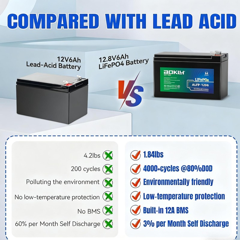 Aokly 6Ah 12V LiFePO4 Battery 2000+ Cycle Life with 6A