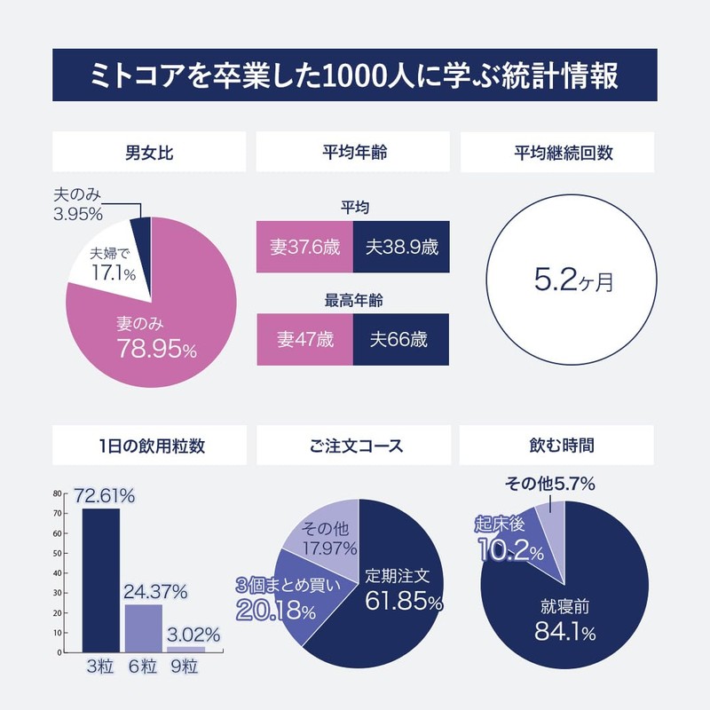 妊活 ミトコンドリア ＜ミトコアmroe300mg＞ コエンザイムQ10 イースタティックミネラル（1.5倍配合） 男女兼用 妊娠 日本産 妊活サプリ サプリメント