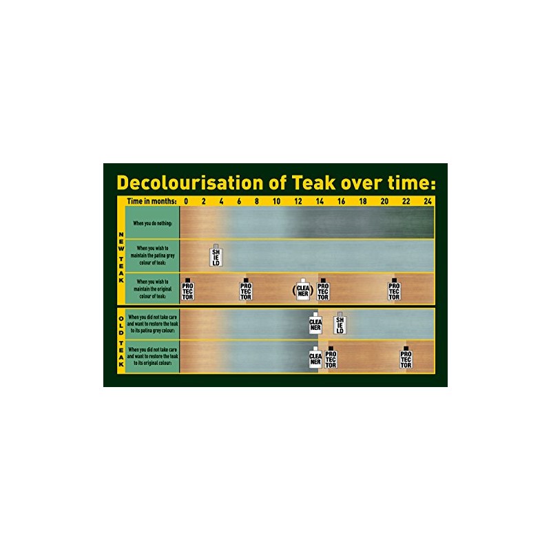 Golden Care Teak Protector