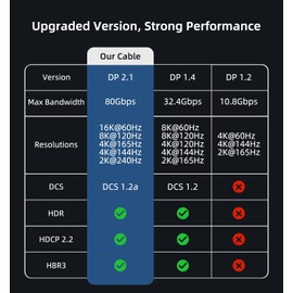 16K Displayport Cable 2.1, DP 2.1 80Gbps Cable 3.3FT Support 16K@60Hz, 10K@60Hz, 8K@120Hz HBR3 4K@240Hz 165Hz 144Hz 60Hz, HDCP DSC 1.2a, HDR10 FreeSync G-Sync for Gaming Monitor Graphics Card