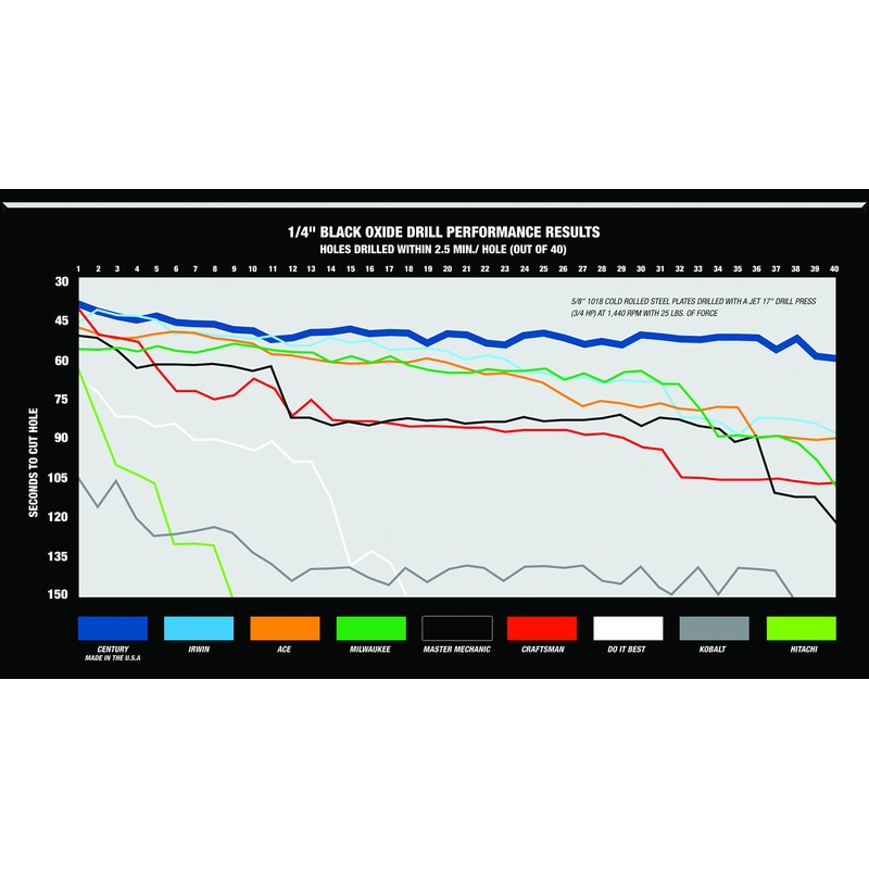 Century Drill & Tool 24216 Pro Grade Black Oxide Drill