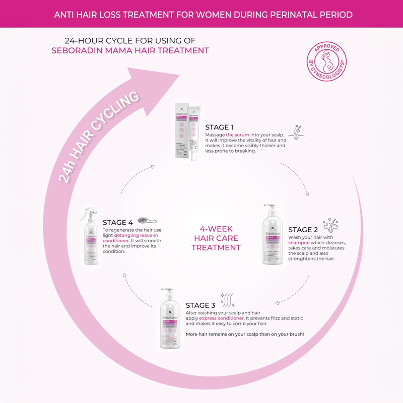 Seboradin Hair Conditioner Conditioner for Pregnant Women Strengthening Express Mama