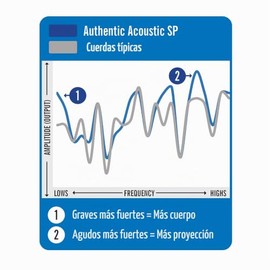 Martin Auténticas cuerdas de guitarra acústica, rendimiento superior personalizado 11.5-47, seda y acero HT