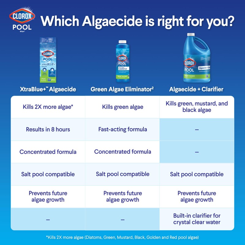 Clorox® Pool&Spa™ XTRABLUE® Plus Swimming Pool Algaecide, All-in-One Algae Killer,