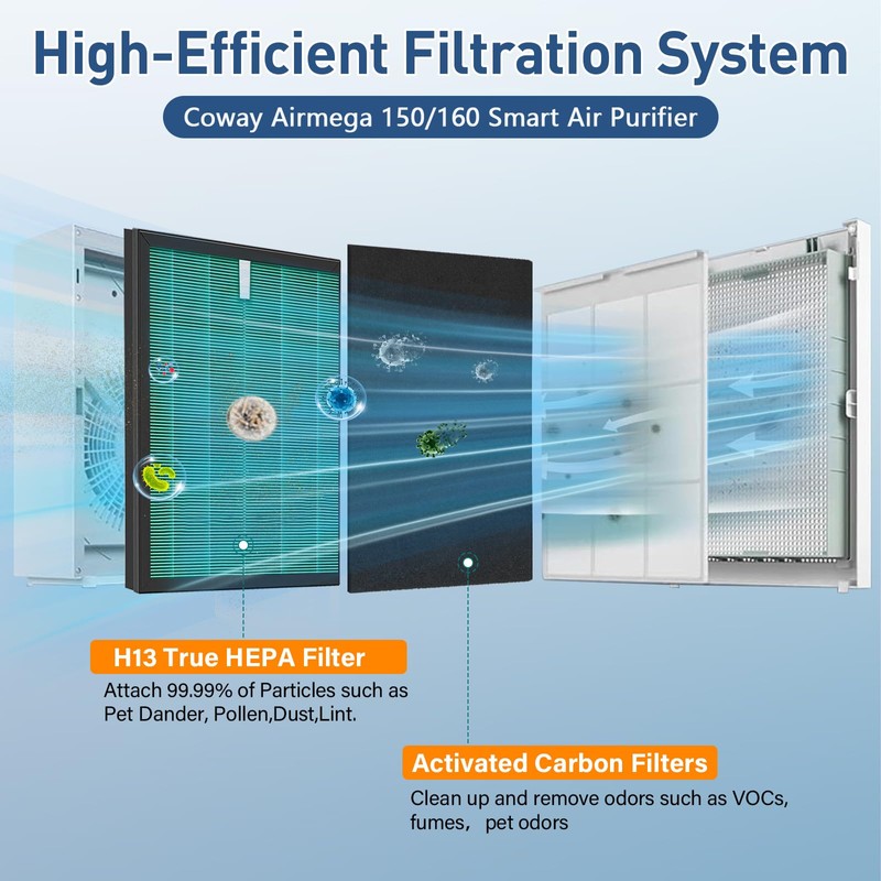 2 Sets 150 Filter Replacement for Coway Airmega 150 Air