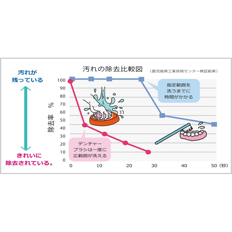 Adjust Denture Brush, Lemon DB01-02