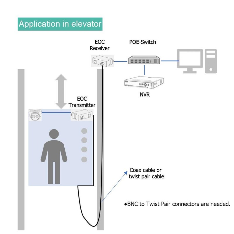 LINOVISION POE Over Coax EOC Converter IP Over Coax Max