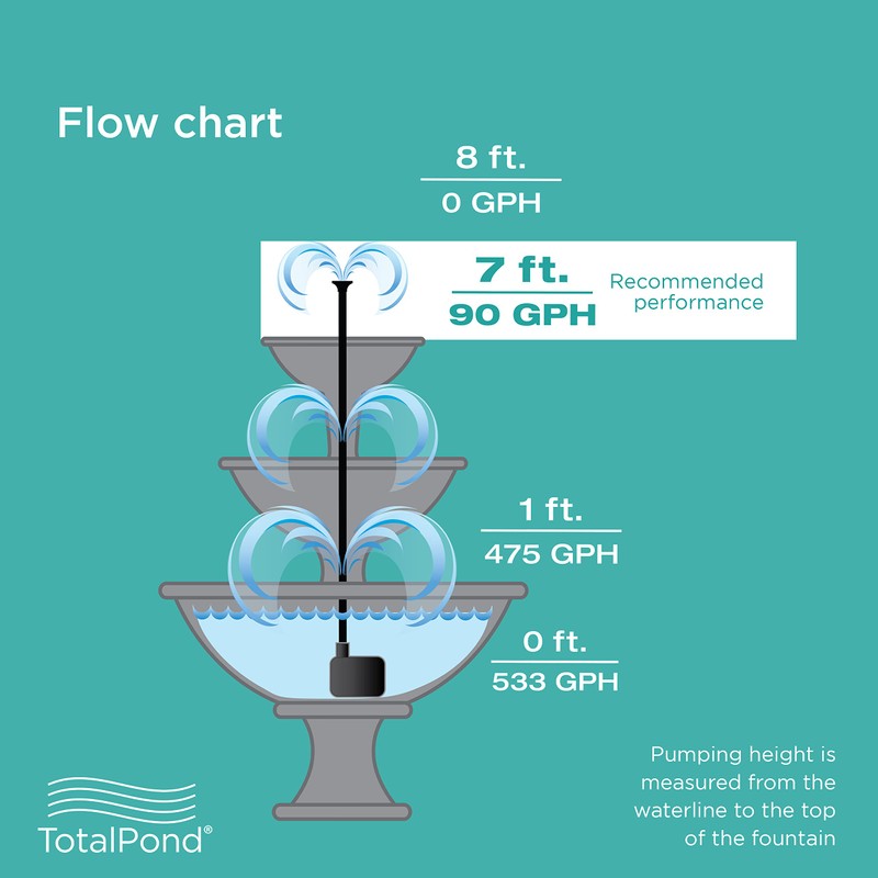 TotalPond 500 GPH Fountain Pump