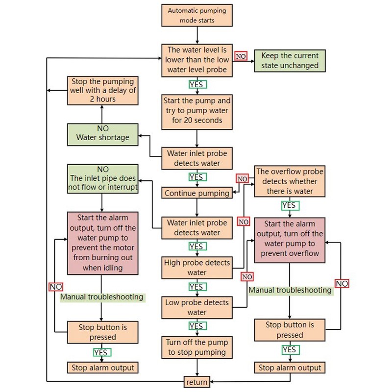 Automatic Water Level Controller Liquid Pump Controller AC 220V with