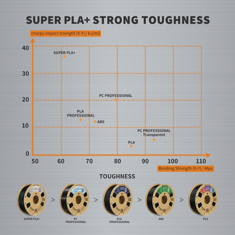 OVERTURE Super PLA+ Filament 1.75mm, Toughness Enhanced PLA Plus, Professional