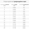 DQ-PP Polypropylene rope, 5 mm, 20 m, blue, load capacity