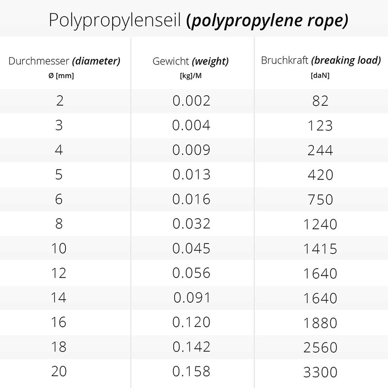 DQ-PP Polypropylene rope, 5 mm, 20 m, blue, load capacity