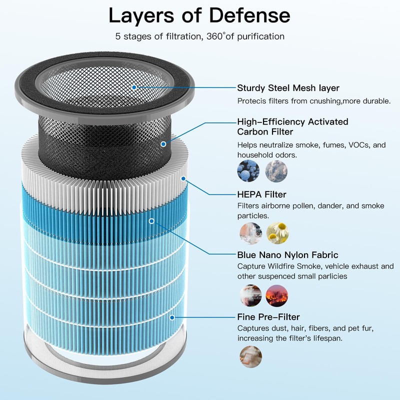 Aircillin Air Purifier AP070A & AP070B Replacement Filters, Efficiency Activated