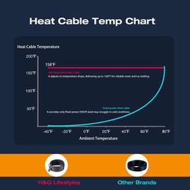 H&G lifestyles 12FT Heat Tape for Water Pipes, Self-Regulating Heating Cable, Anti Freeze Heat Trace, Freeze Protection for Metal Plastic PVC Pipes and Water Hose, 8 Watts/Foot