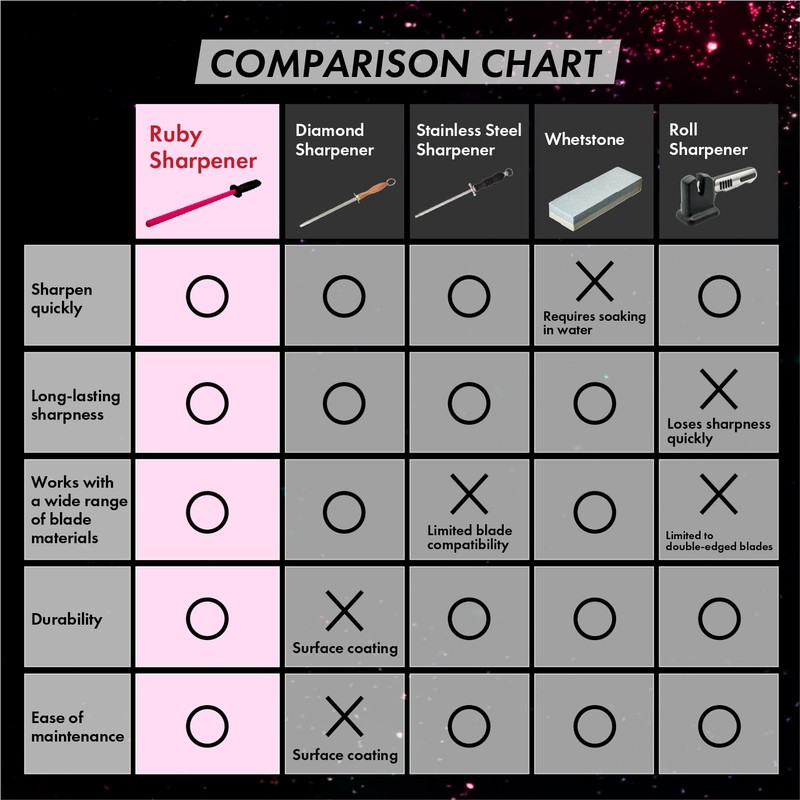 VIGORCRAFT Ruby Sharpener Rod: Durable Knife Sharpener, Harder Than Steel