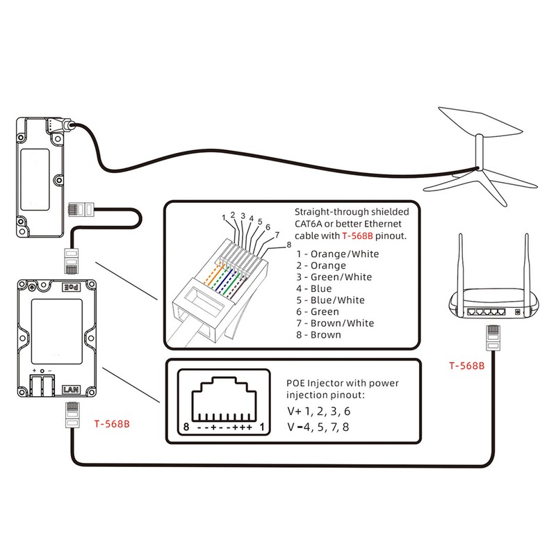 Power Over Ethernet Injector 150W Gigabit Passive Power Over Ethernet