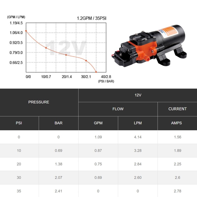 Seaflo 12V 1.2 GPM 35 PSI Water Pressure Diaphragm Pump