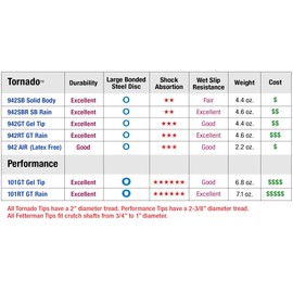 Thomas Fetterman Performance Gel Crutch Tip, 2-3/8 Inch Base Diameter, Pair