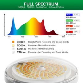 SANSI 250W Equivalent LED Grow Light Bulb, BR30 24W 3000K 5000K Red 660nm Infrared 730nm Full Spectrum Grow Bulb, IP54 Waterproof Grow Light for Indoor Outdoor Plants