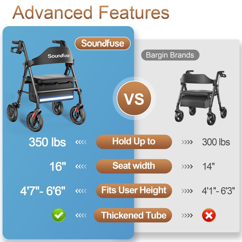 Soundfuse Rollator Walkers with Seat for Seniors, Foldable 8" Big