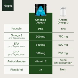 Omega 3 Capsules - 3000 mg Daily Dose - 210 Capsules - With EPA and DHA Fatty Acids - Fish Oil - Vitamin E, Fatty Acids - Cholesterol, Vision, Brain - More than 2 Months