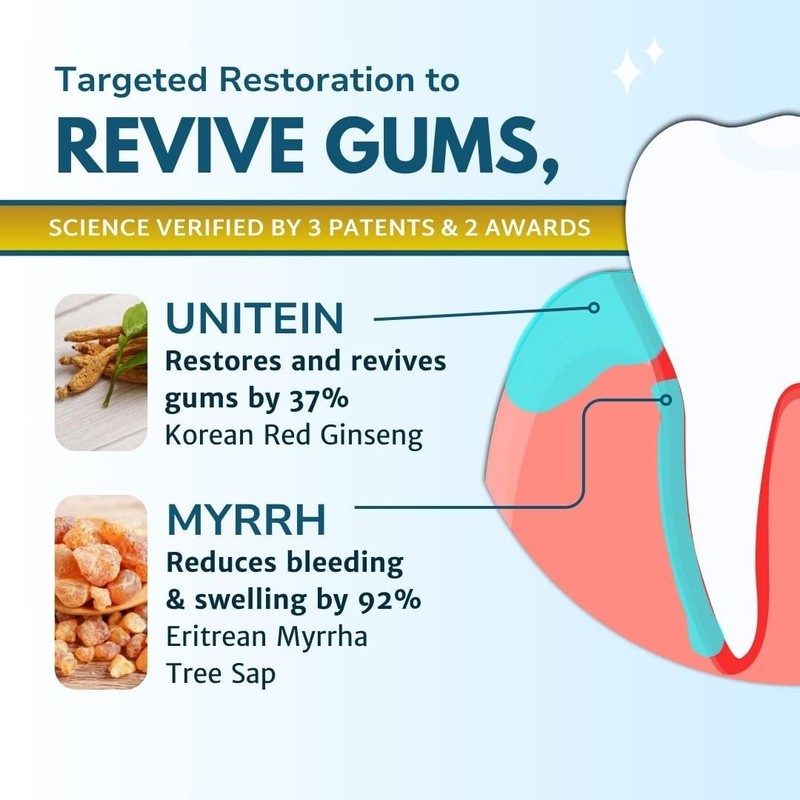 Gum Restore Toothpaste, Improves and protects damaged & bleeding gums,