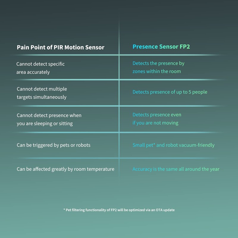 Aqara Presence Sensor FP2 Bracket Set, mmWave Radar Wired Motion