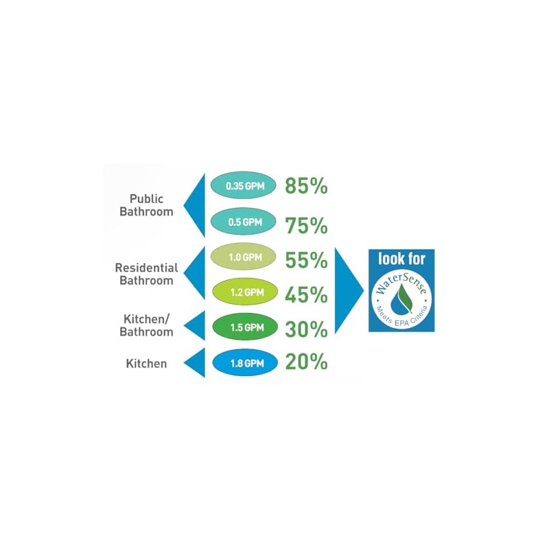 Ultimate Low Flow Aerator Spray Stream Faucet 0.35 gpm Economy