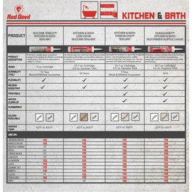 Red Devil 0816KB 100% Silicone Shield Kitchen and Bath Sealant, Water-Ready In 1-Hour, 9 oz., White, 1-Pack