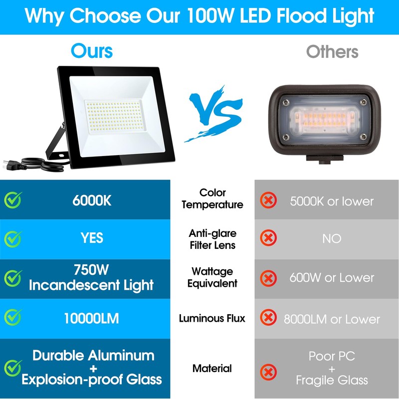 Yolovis Flood Lights Outdoor,100W 10000LM Super Bright LED Work Flood
