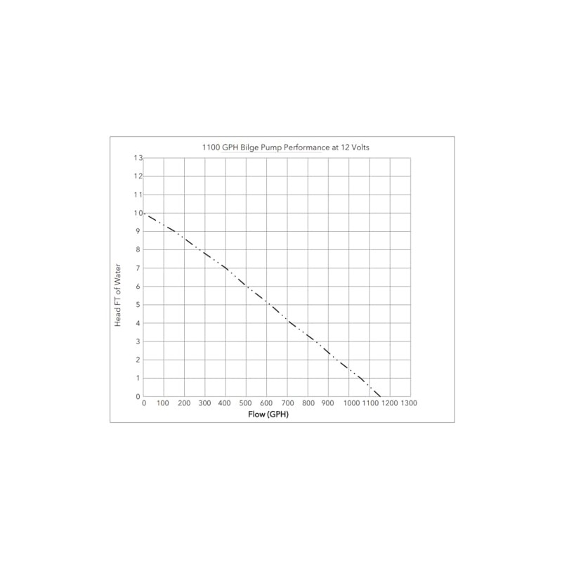 Rule Standard Bilge Pump 27DA - Not Automatic, Submersible, Marine