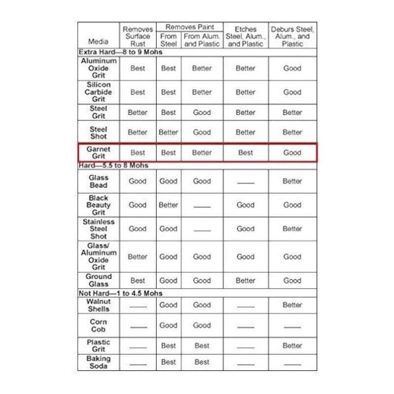 Blastline USA 30×60 PLUS Garnet Blast Abrasive, Medium Size Grade