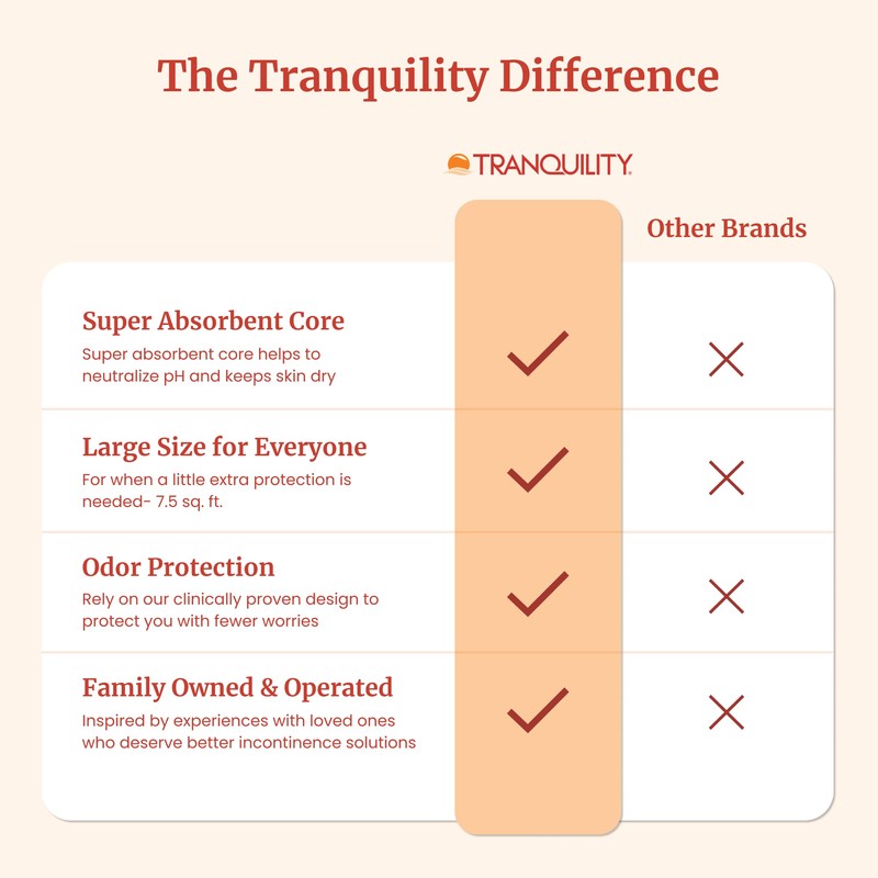 Tranquility AIR-Plus Extra-Strength Breathable Underpads, 30"x36", 34oz Absorbency, 100% Breathable,