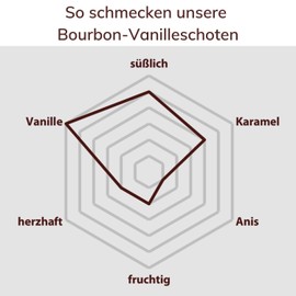 5 Organic Bourbon Vanilla Beans from Madagascar by PerSaf I Gourmet Quality I Length 15 - 18 cm I The Vanilla of Gourmet Chefs I 100% Natural Refined & Fair Trade (DE-ÖKO-006)