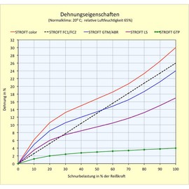 Stroft LS Monofilament Line 25 m 0.160 mm 3.10 kg