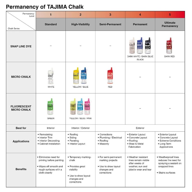 TAJIMA Micro Chalk - Red 10.5 oz (300g) Ultra-Fine Snap-Line