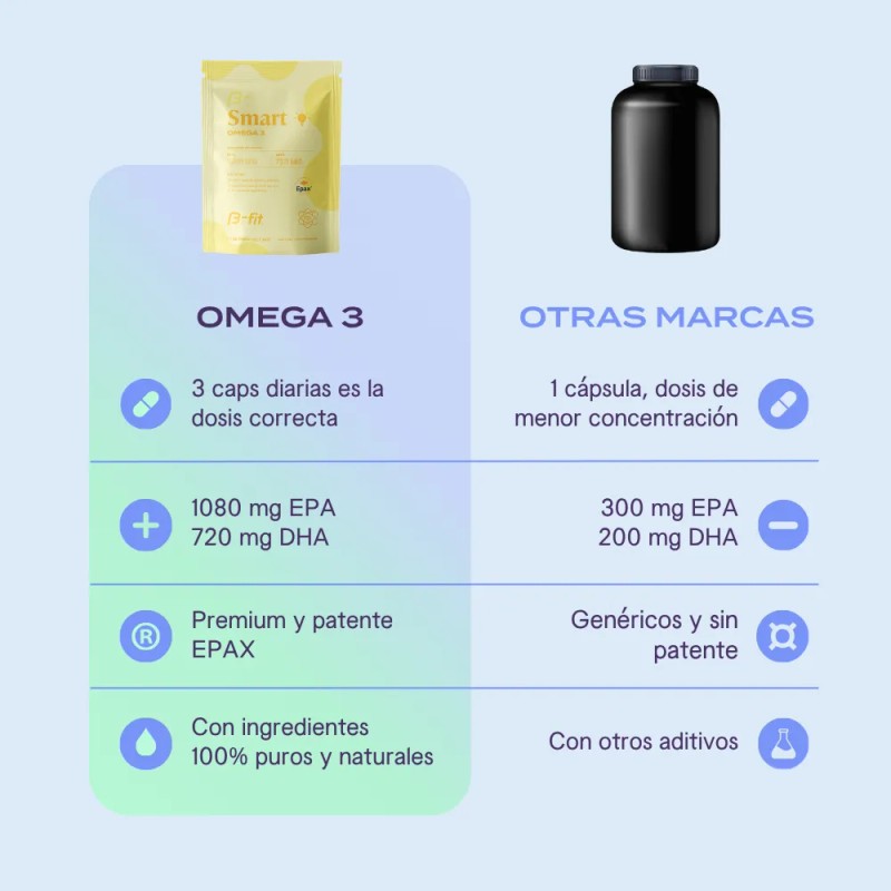 B-fit Omega 3 130 Caps 1080mg Epa Y 720mg Dha