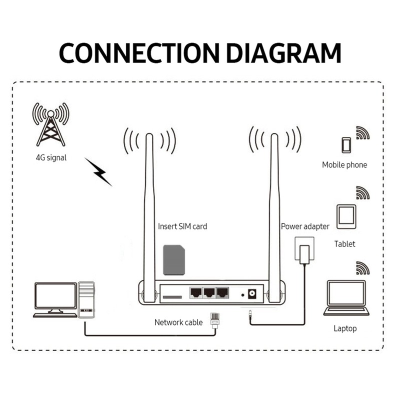 4G LTE WiFi Router 300Mbps High-speed Wireless Router with SIM