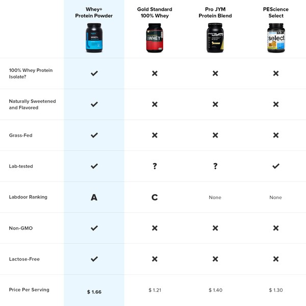LEGION LEGION Whey+ Protein Whey Isolate from Grass Fed Cows