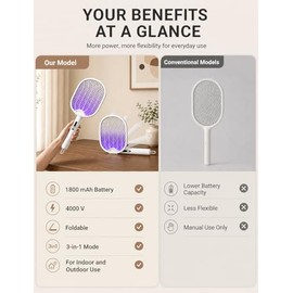 Electric Fly Swatter 4000V Bug Zapper Racket with 1800mAh Rechargeable Battery 5-Layer Safety Mesh Dual Modes 180° Foldable Ideal for Indoor or Outdoor Use (White)