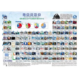 Periodic Table of Elements Without Image A1