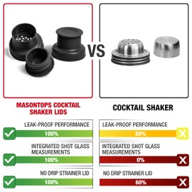 Masontops Cocktail Shaker Lids – Compatible with any Regular Mouth Mason Jar – 2-Pack with 1oz Jigger Caps - Black